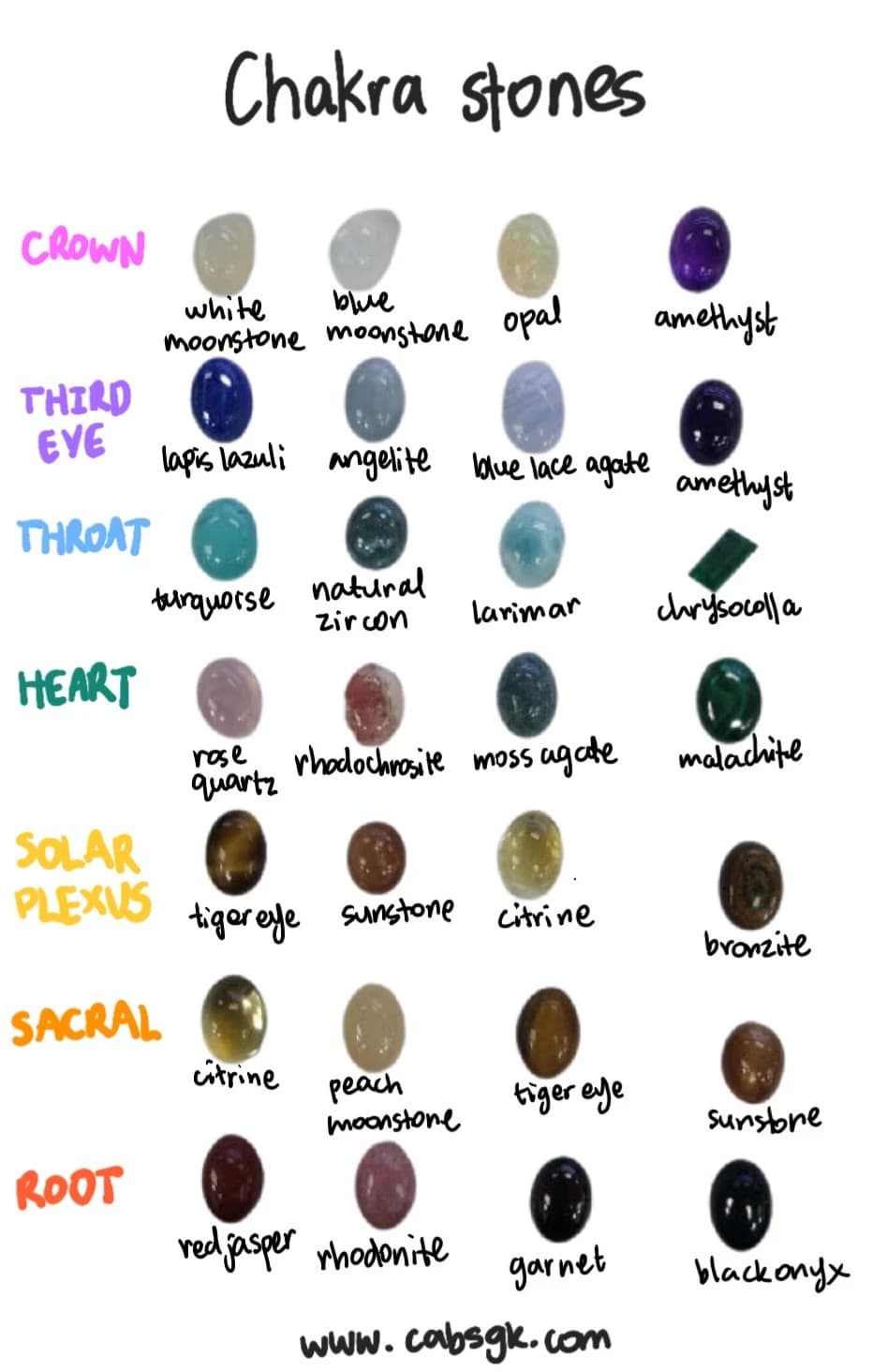 Chakra Stones Chart